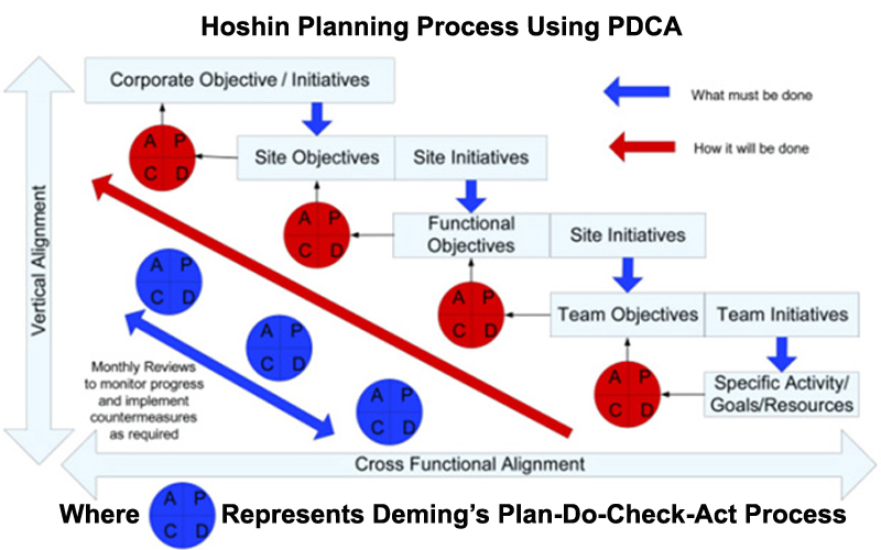 Hoshin Kanri: A Method for Waste Reduction in Manufacturing